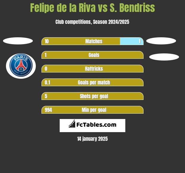 Felipe de la Riva vs S. Bendriss h2h player stats