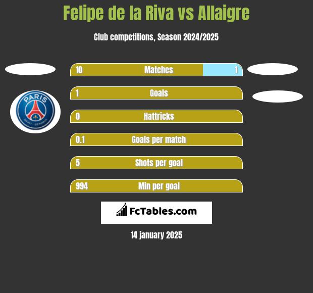 Felipe de la Riva vs Allaigre h2h player stats