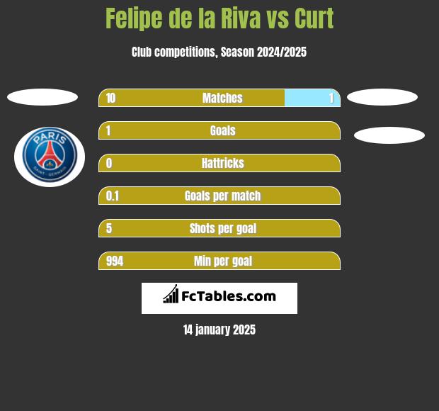 Felipe de la Riva vs Curt h2h player stats