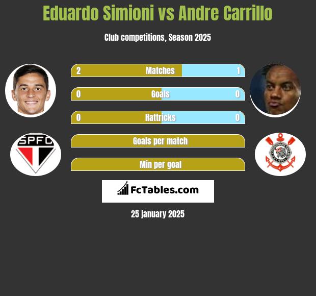 Eduardo Simioni vs Andre Carrillo h2h player stats