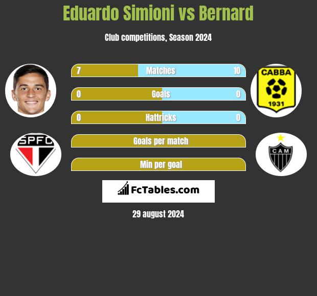 Eduardo Simioni vs Bernard h2h player stats