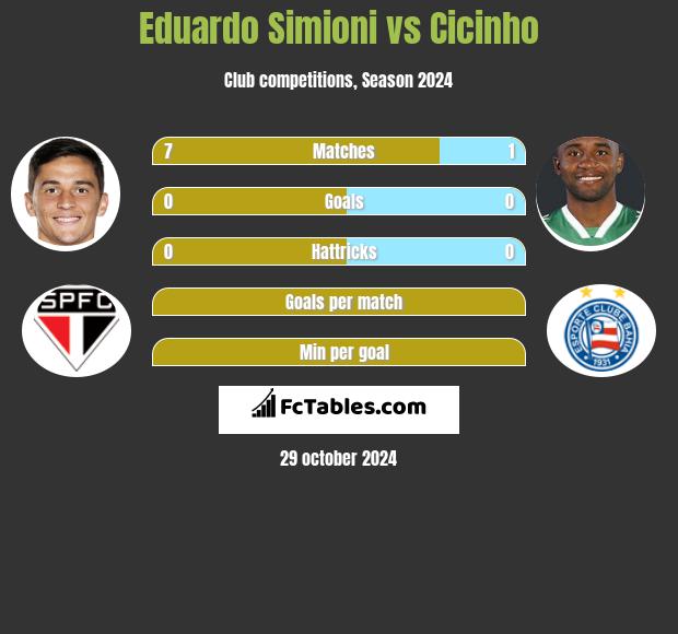 Eduardo Simioni vs Cicinho h2h player stats