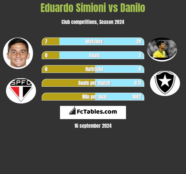 Eduardo Simioni vs Danilo h2h player stats