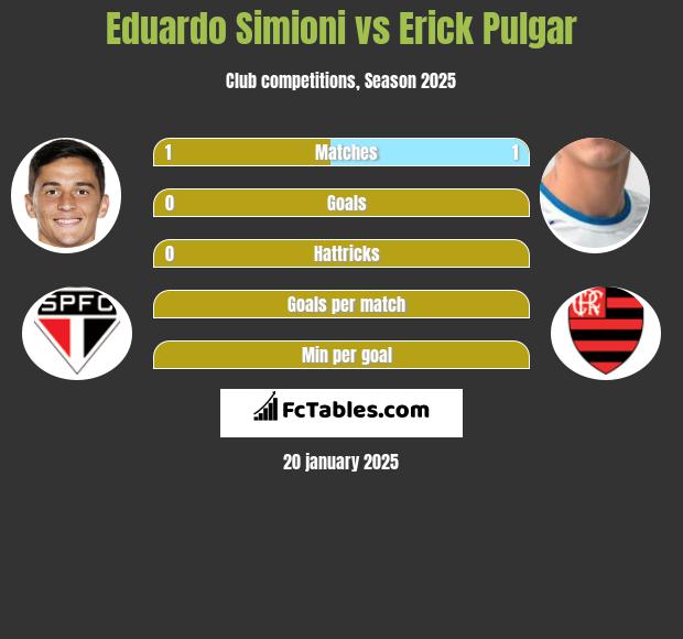 Eduardo Simioni vs Erick Pulgar h2h player stats