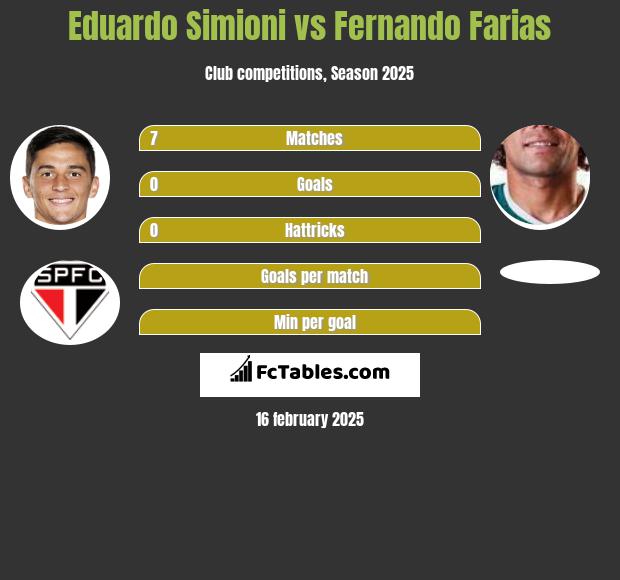 Eduardo Simioni vs Fernando Farias h2h player stats