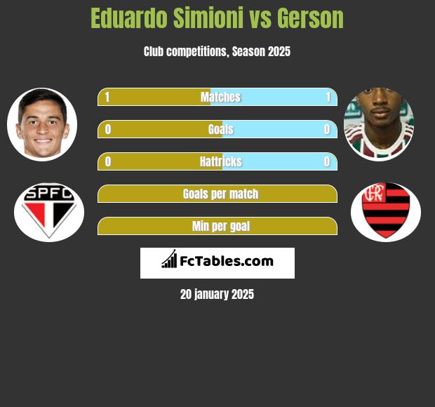 Eduardo Simioni vs Gerson h2h player stats