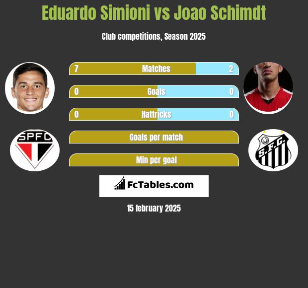 Eduardo Simioni vs Joao Schimdt h2h player stats