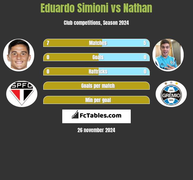 Eduardo Simioni vs Nathan h2h player stats