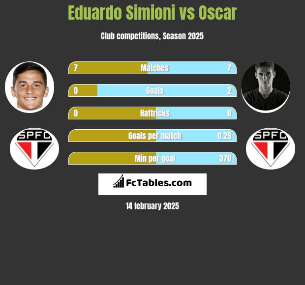 Eduardo Simioni vs Oscar h2h player stats