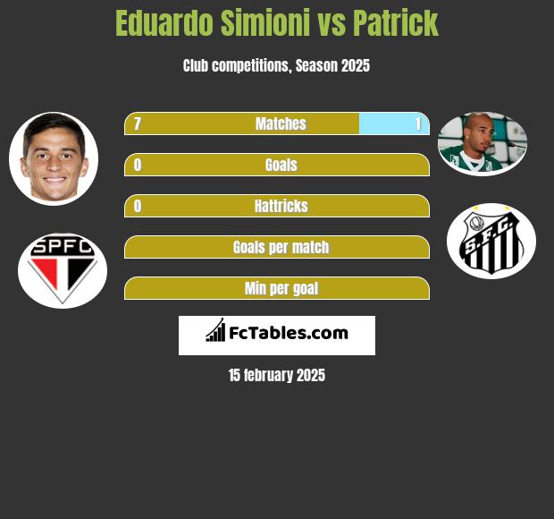 Eduardo Simioni vs Patrick h2h player stats