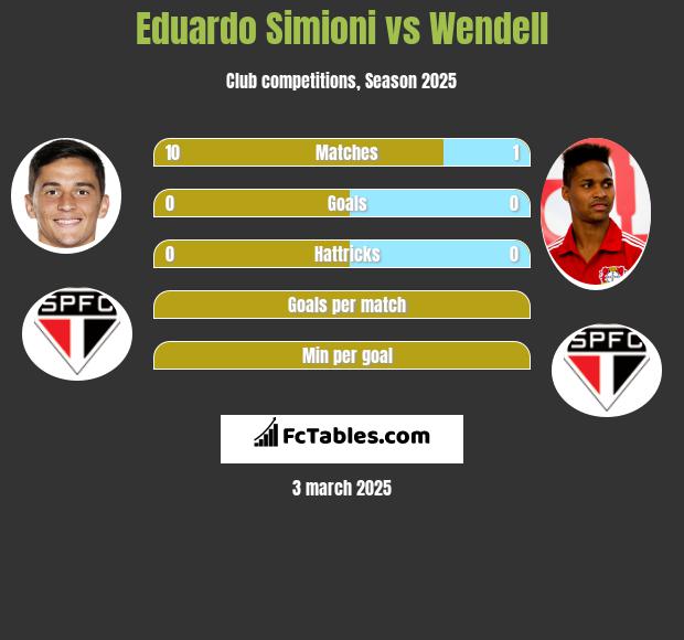 Eduardo Simioni vs Wendell h2h player stats