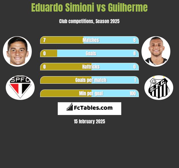 Eduardo Simioni vs Guilherme h2h player stats