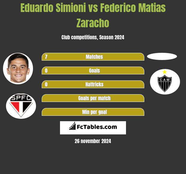 Eduardo Simioni vs Federico Matias Zaracho h2h player stats