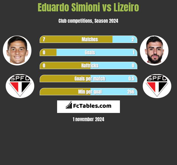 Eduardo Simioni vs Lizeiro h2h player stats