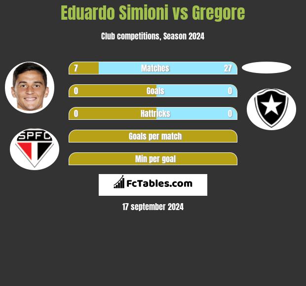 Eduardo Simioni vs Gregore h2h player stats