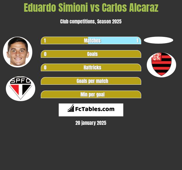 Eduardo Simioni vs Carlos Alcaraz h2h player stats