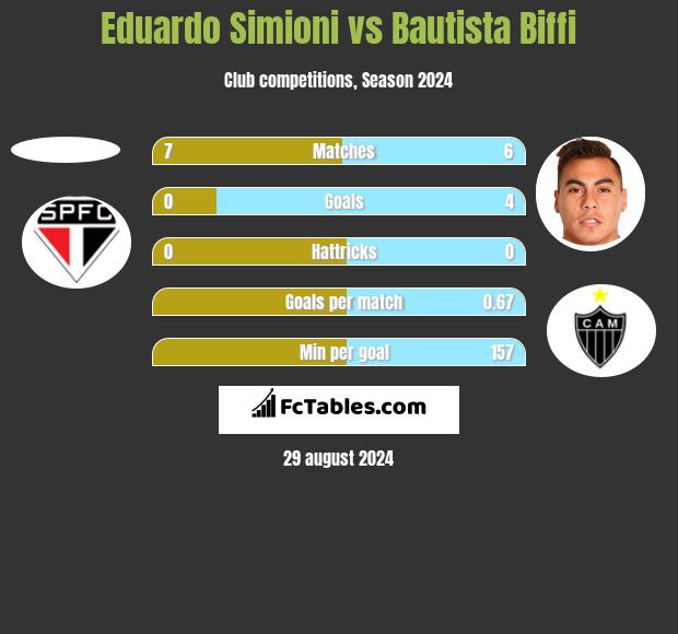 Eduardo Simioni vs Bautista Biffi h2h player stats