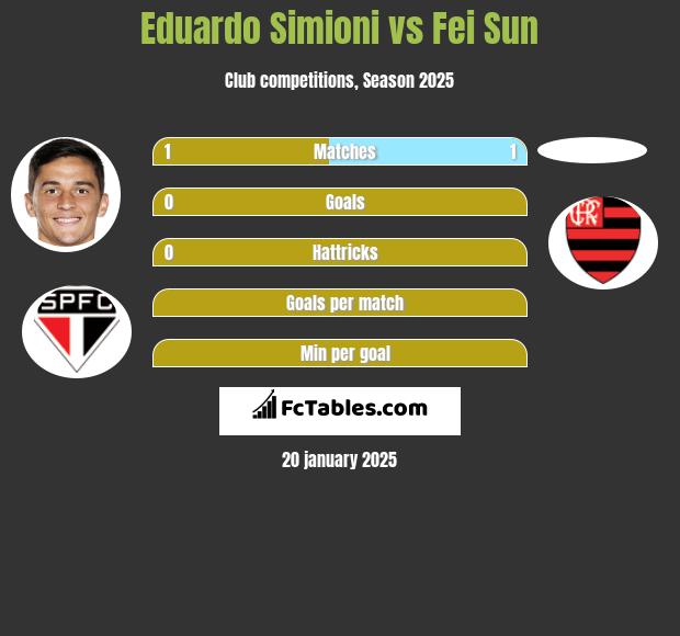 Eduardo Simioni vs Fei Sun h2h player stats