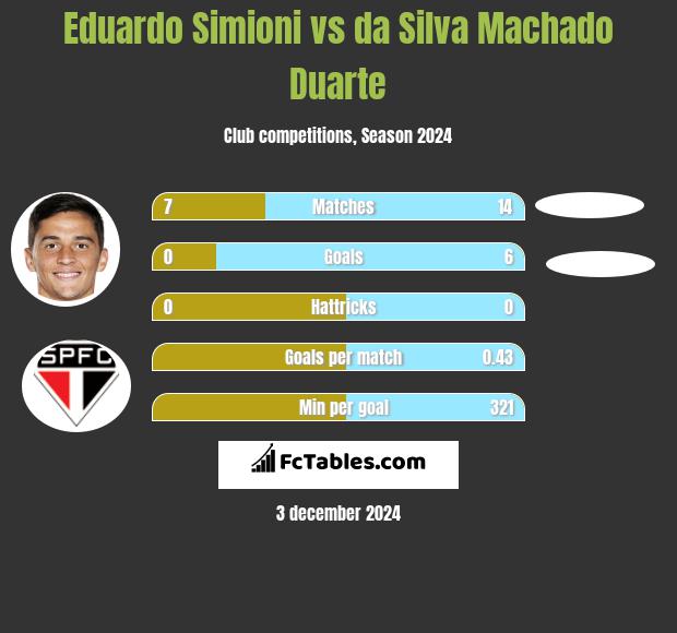 Eduardo Simioni vs da Silva Machado Duarte h2h player stats