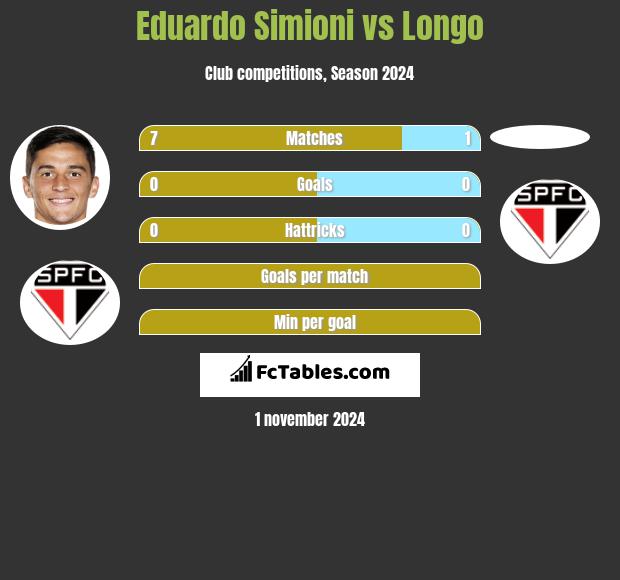 Eduardo Simioni vs Longo h2h player stats