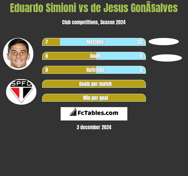 Eduardo Simioni vs de Jesus GonÃ§alves h2h player stats