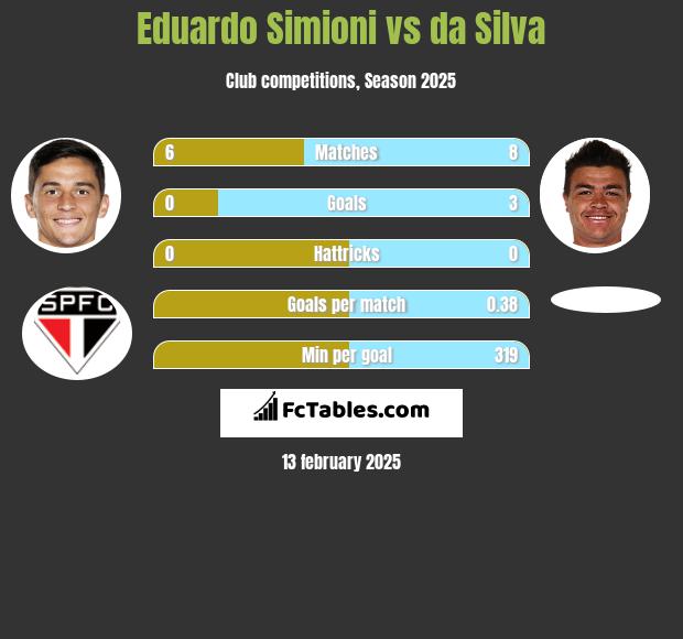 Eduardo Simioni vs da Silva h2h player stats