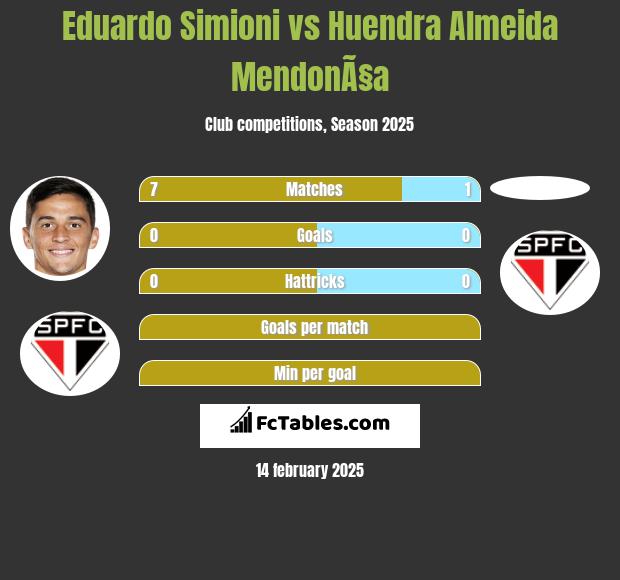 Eduardo Simioni vs Huendra Almeida MendonÃ§a h2h player stats