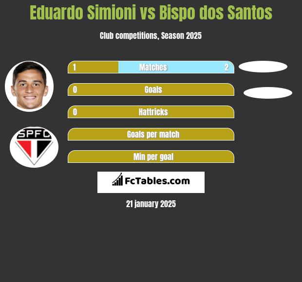 Eduardo Simioni vs Bispo dos Santos h2h player stats