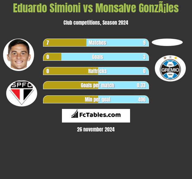 Eduardo Simioni vs Monsalve GonzÃ¡les h2h player stats