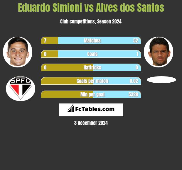 Eduardo Simioni vs Alves dos Santos h2h player stats