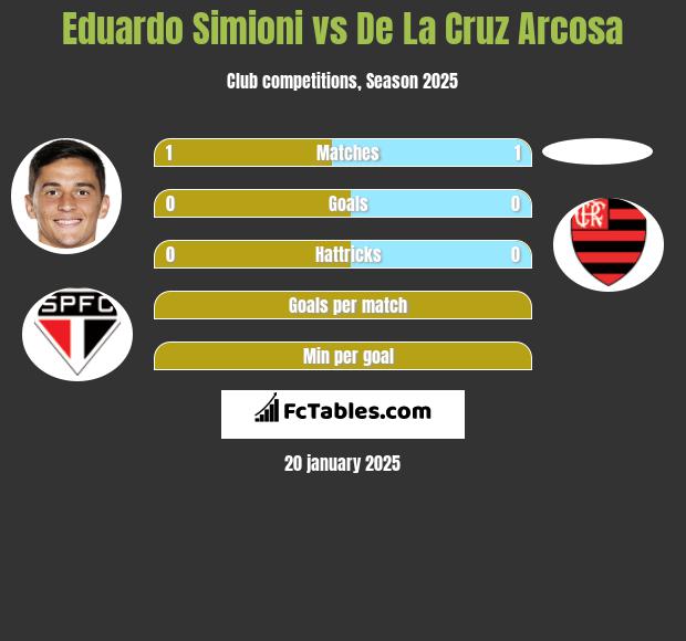 Eduardo Simioni vs De La Cruz Arcosa h2h player stats