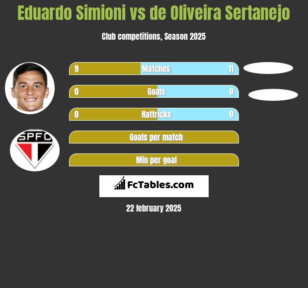 Eduardo Simioni vs de Oliveira Sertanejo h2h player stats