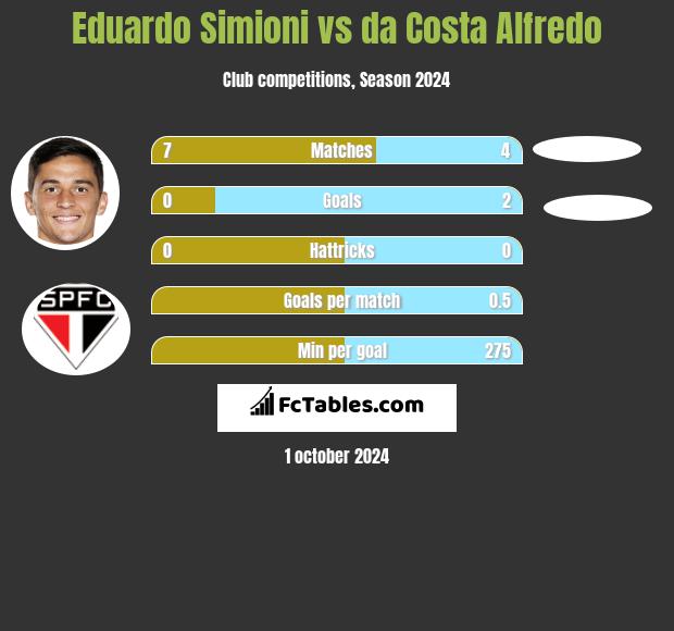 Eduardo Simioni vs da Costa Alfredo h2h player stats