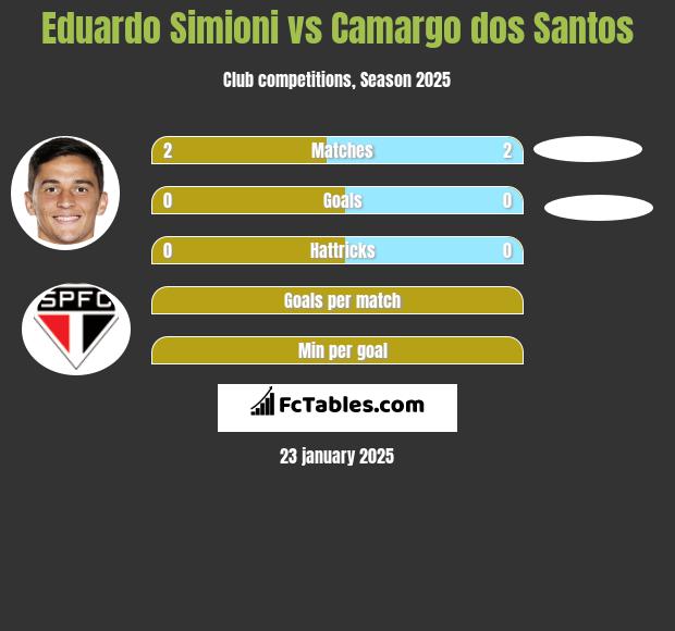 Eduardo Simioni vs Camargo dos Santos h2h player stats