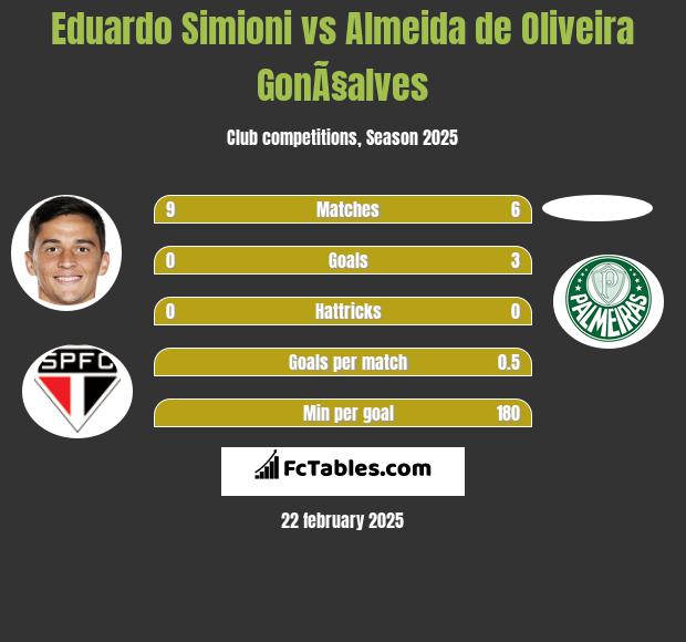 Eduardo Simioni vs Almeida de Oliveira GonÃ§alves h2h player stats