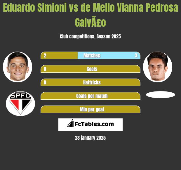 Eduardo Simioni vs de Mello Vianna Pedrosa GalvÃ£o h2h player stats