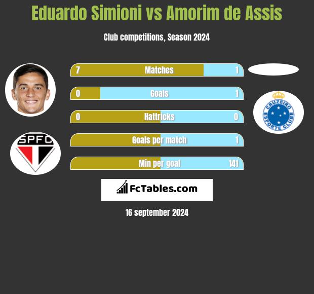 Eduardo Simioni vs Amorim de Assis h2h player stats