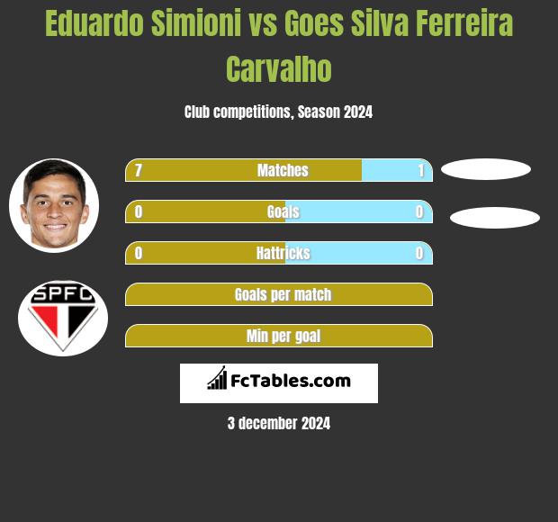 Eduardo Simioni vs Goes Silva Ferreira Carvalho h2h player stats