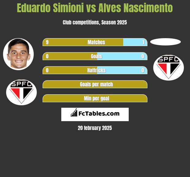 Eduardo Simioni vs Alves Nascimento h2h player stats