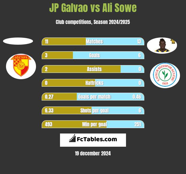 JP Galvao vs Ali Sowe h2h player stats