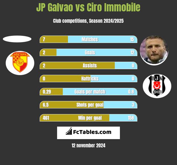 JP Galvao vs Ciro Immobile h2h player stats