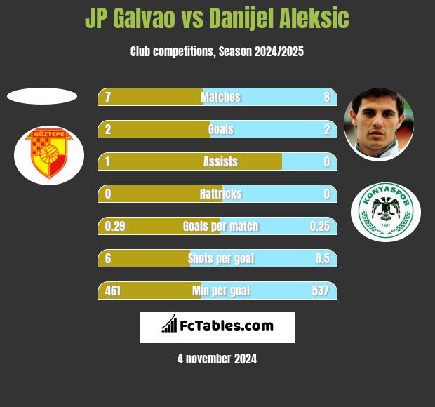 JP Galvao vs Danijel Aleksić h2h player stats