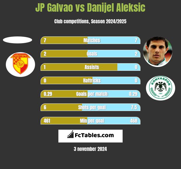 JP Galvao vs Danijel Aleksic h2h player stats