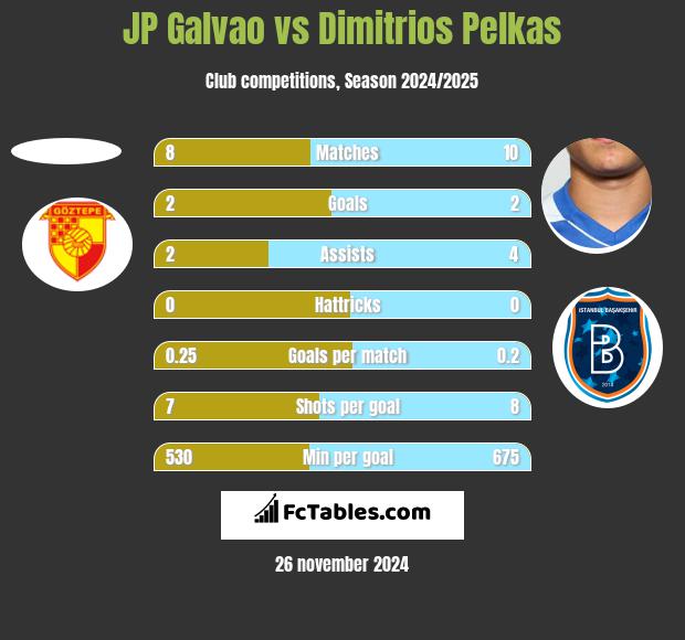 JP Galvao vs Dimitrios Pelkas h2h player stats