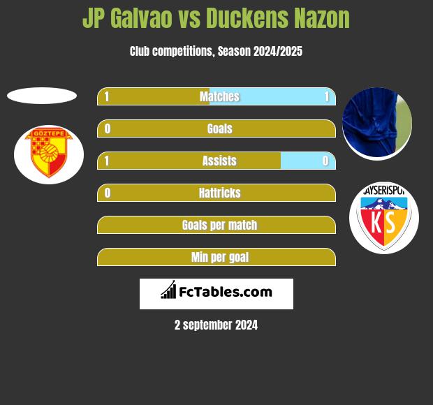 JP Galvao vs Duckens Nazon h2h player stats