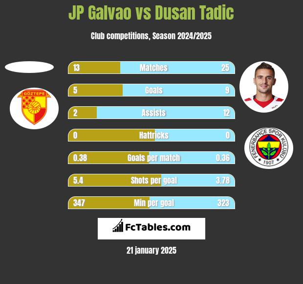 JP Galvao vs Dusan Tadic h2h player stats