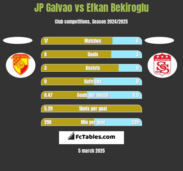 JP Galvao vs Efkan Bekiroglu h2h player stats