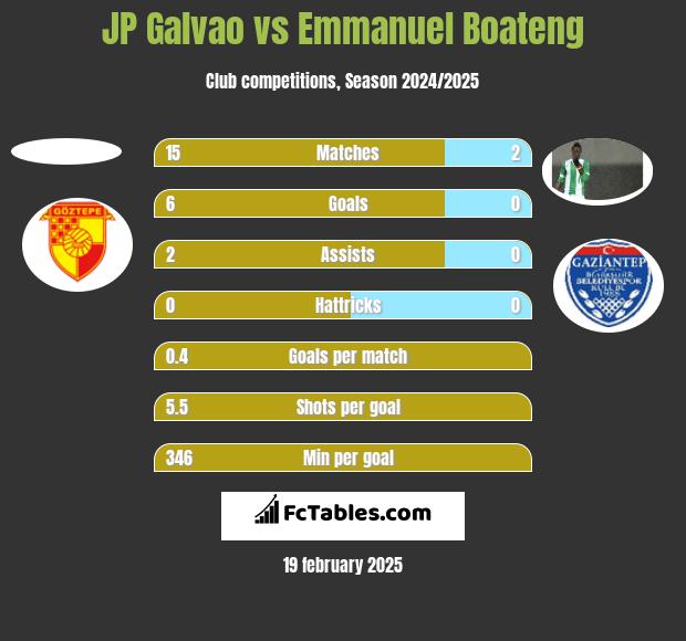 JP Galvao vs Emmanuel Boateng h2h player stats