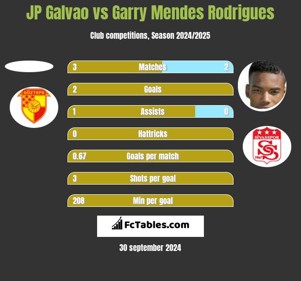 JP Galvao vs Garry Mendes Rodrigues h2h player stats