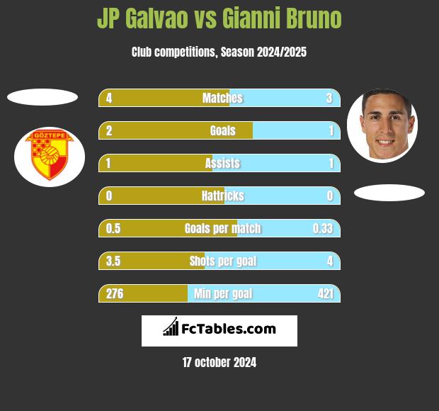 JP Galvao vs Gianni Bruno h2h player stats